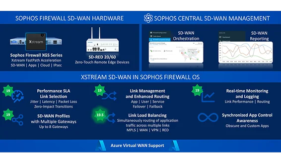 SD-WAN Capabilities