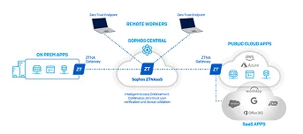 Sophos ZTNA Gateway