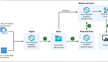 Azure Synapse Date Warehouse